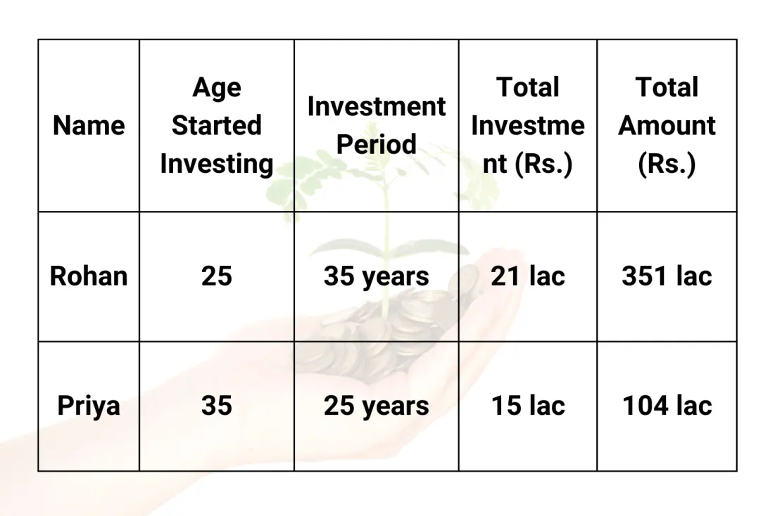 Arya Finserv Starting Early Investment